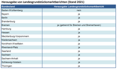 In allen Bundesländern, bis auf Baden-Württemberg, werden Landesgrundstücksmarktberichte veröffentlicht.