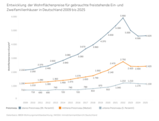Entwicklung der Wohnflächenpreise EFH ZFH 2025 2026