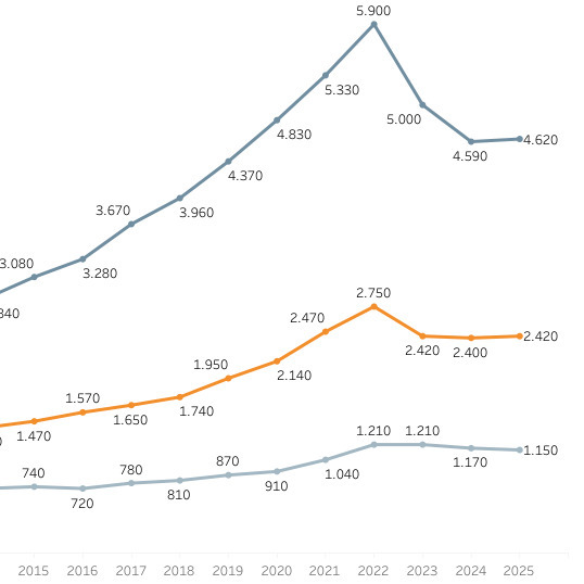 Entwicklung der Wohnflächenpreise EFH ZFH 2025 2026